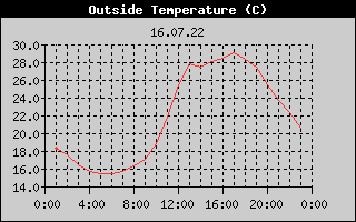 Outside Temperature History