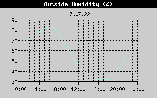 Outside Humidity History