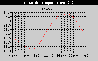 Outside Temperature History