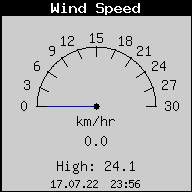 Current Wind Speed