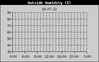 Outside Humidity History