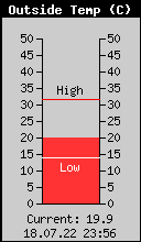 Current Outside Temperature