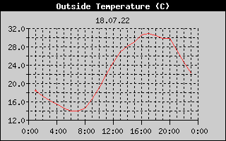 Outside Temperature History