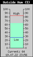 Current Outside Humidity
