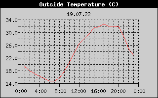 Outside Temperature History