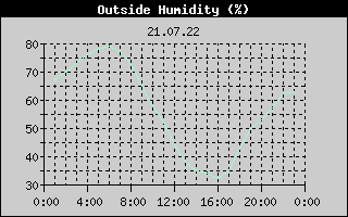 Outside Humidity History