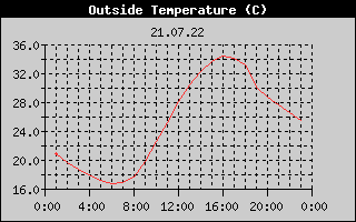 Outside Temperature History