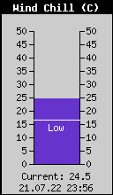 Current Wind Chill