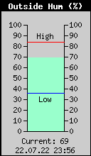 Current Outside Humidity