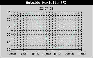 Outside Humidity History