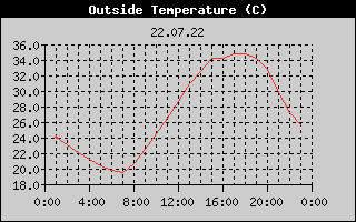Outside Temperature History