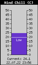 Current Wind Chill