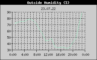 Outside Humidity History