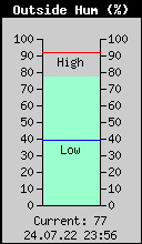 Current Outside Humidity