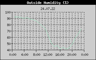 Outside Humidity History