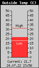 Current Outside Temperature