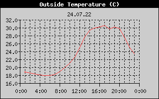 Outside Temperature History