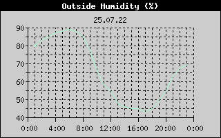 Outside Humidity History