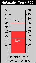 Current Outside Temperature
