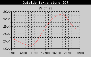 Outside Temperature History