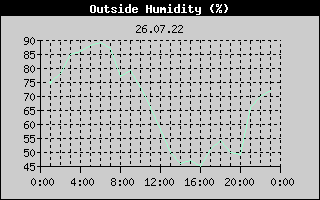 Outside Humidity History