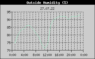 Outside Humidity History