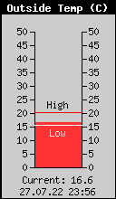 Current Outside Temperature
