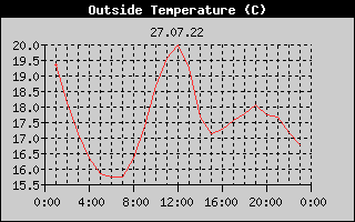 Outside Temperature History