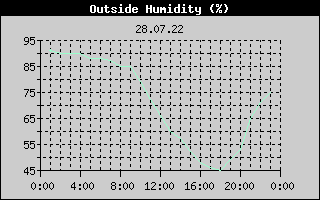 Outside Humidity History