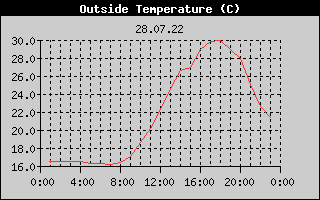Outside Temperature History