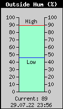 Current Outside Humidity