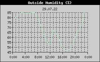 Outside Humidity History