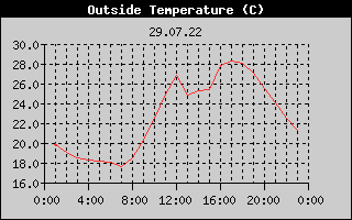 Outside Temperature History