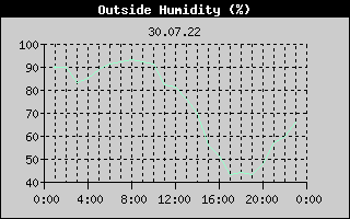Outside Humidity History