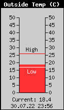 Current Outside Temperature