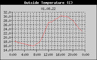 Outside Temperature History