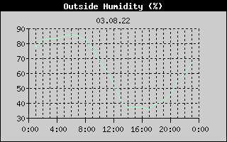 Outside Humidity History