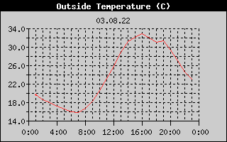 Outside Temperature History