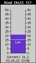 Current Wind Chill