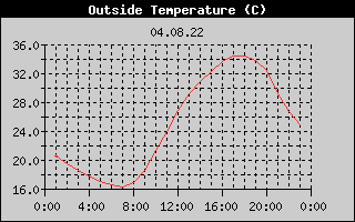 Outside Temperature History