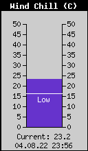 Current Wind Chill