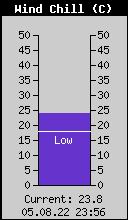 Current Wind Chill