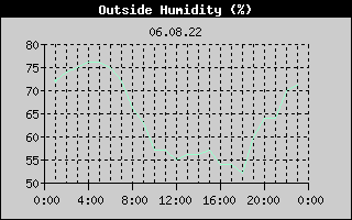 Outside Humidity History