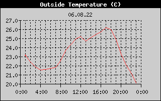 Outside Temperature History