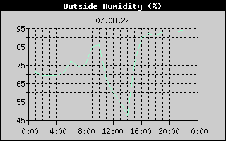 Outside Humidity History
