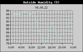 Outside Humidity History