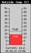 Current Outside Temperature