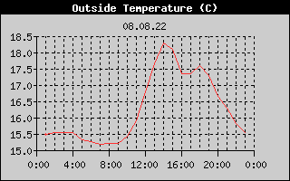 Outside Temperature History