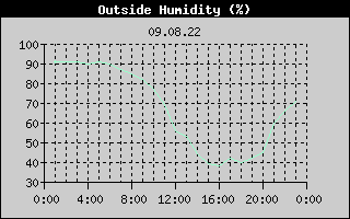 Outside Humidity History