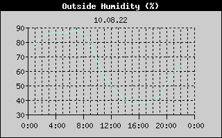 Outside Humidity History